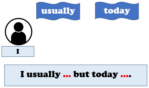 Look and Say: Present Simple and Present Continuous